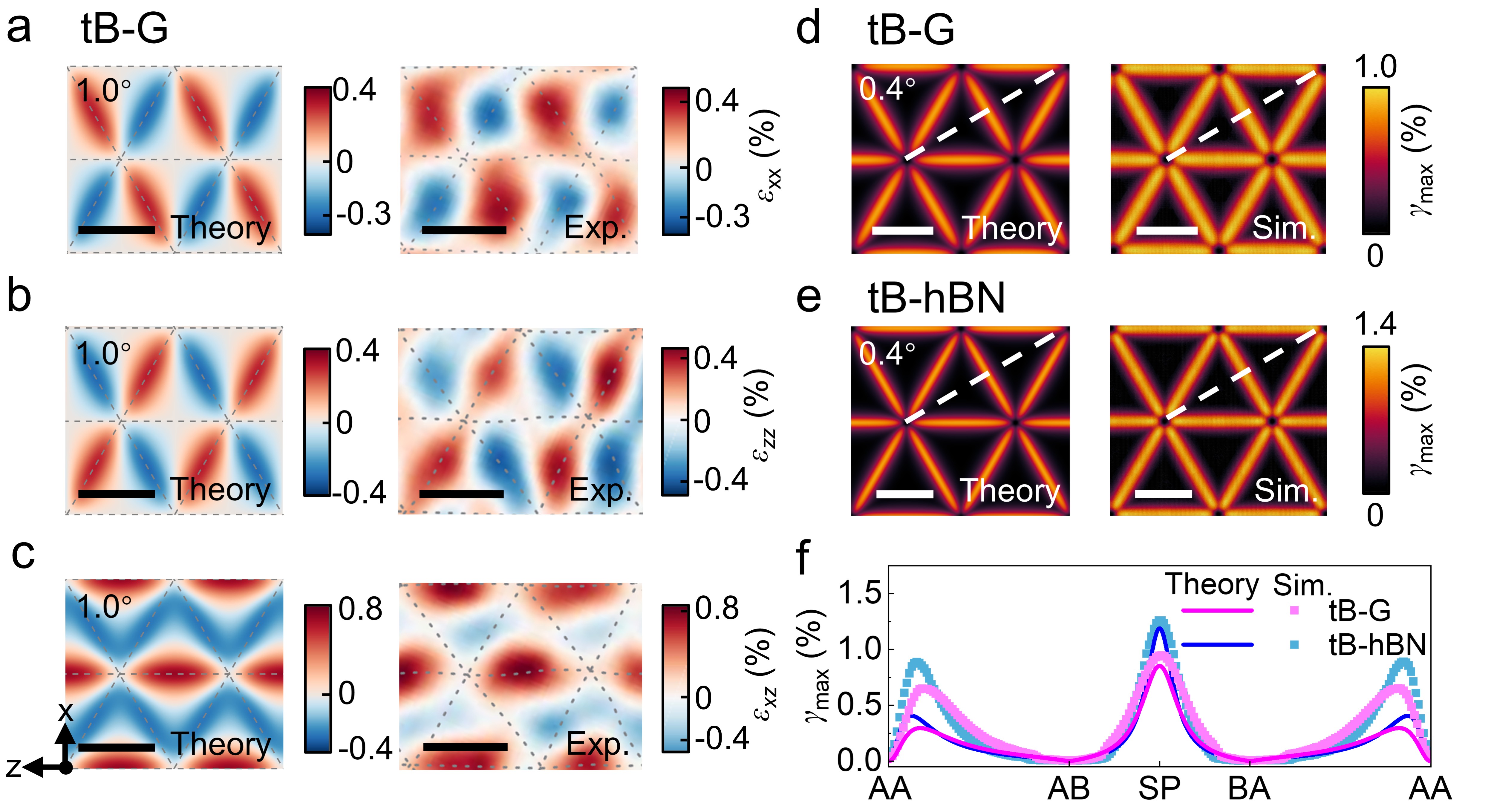 20260303-科研成果德州扑克规则
NatlSciRev-李晓雁-图3扭转双层体系的应变场.jpg