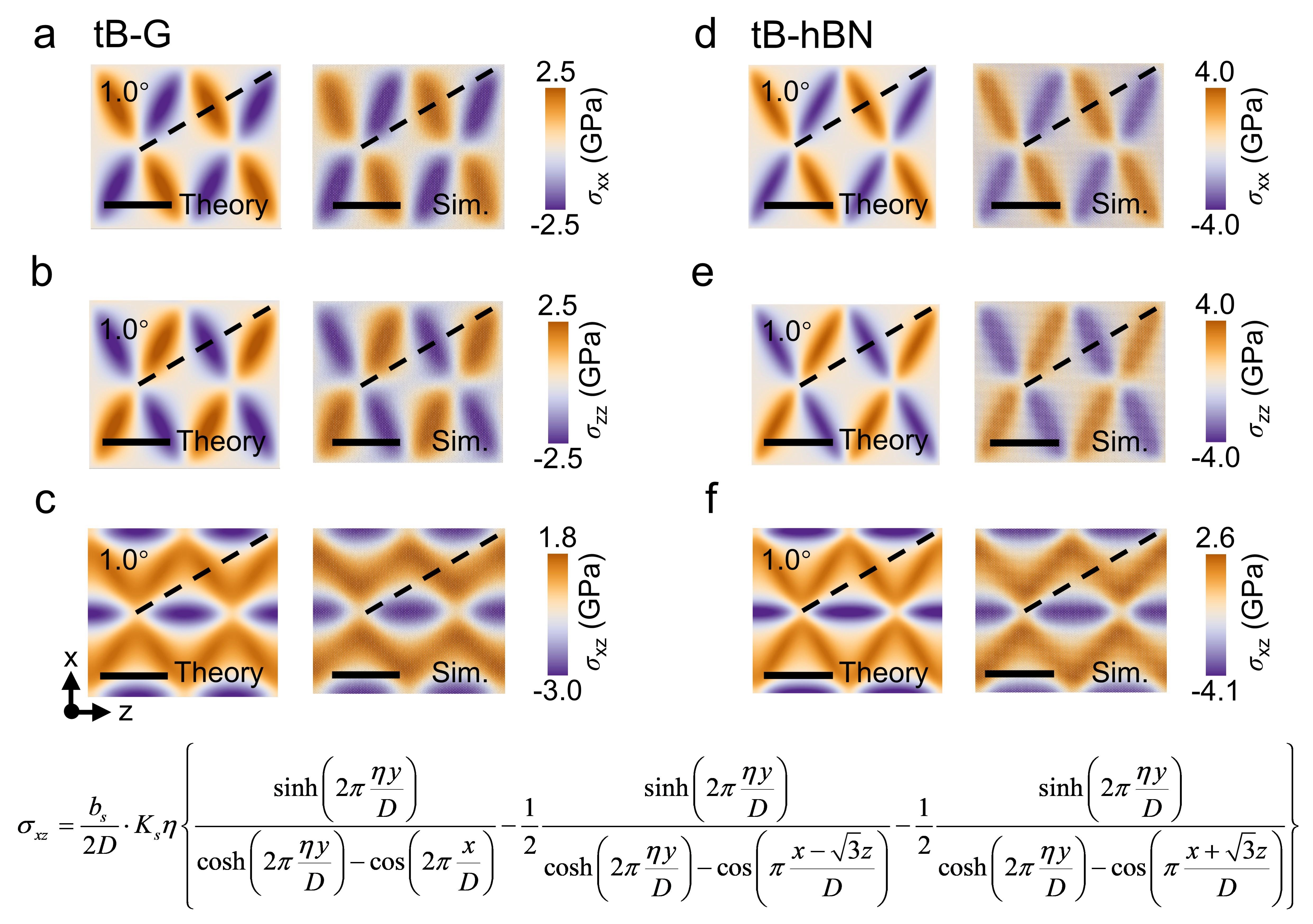 20260303-科研成果德州扑克规则
NatlSciRev-李晓雁-图4扭转双层体系的应力场.jpg