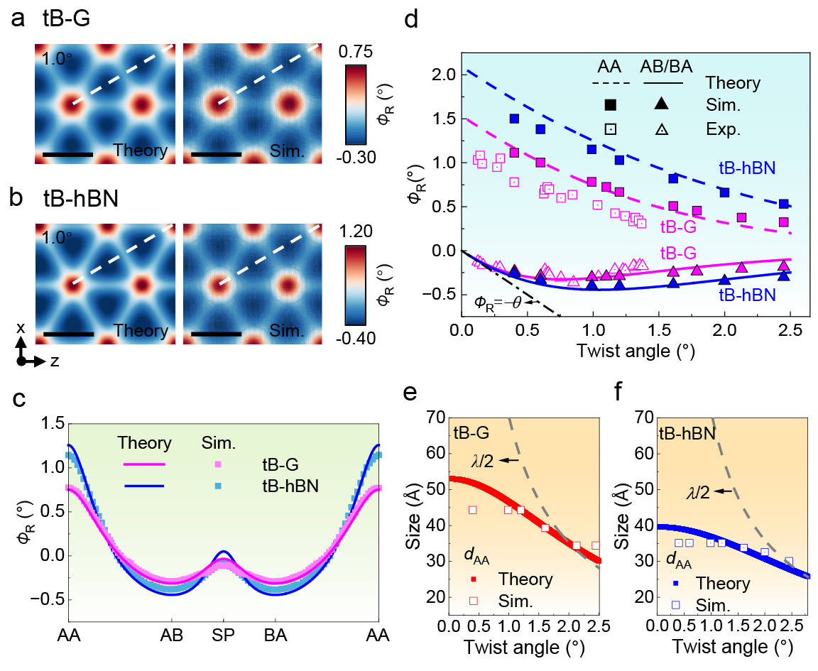 20260303-科研成果德州扑克规则
NatlSciRev-李晓雁-图2扭转双层体系的局域旋转场.jpg